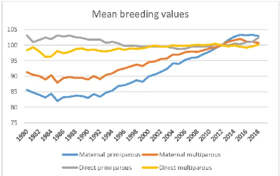Figure 4. Mean of the breeding values for dystocia for the years 1980-2018 using GE3 in Simmental