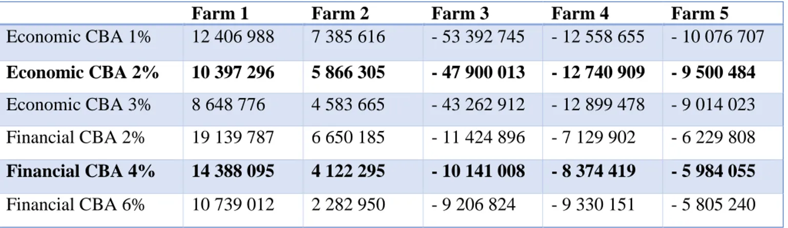 Table 6 Results of the CBA without the agricultural policy supports. All values are in SEK per year 