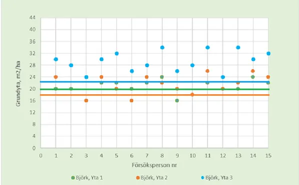 Figur 3.1.2. I detta diagram presenteras resultatet från 15 studenter från 3 olika provytor i 