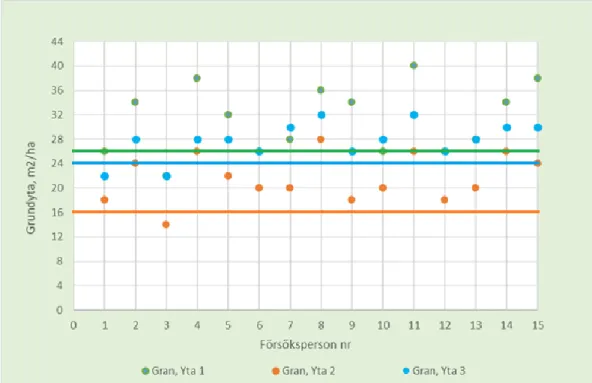 Figur 3.2.2. Här i diagrammet ovan presenteras resultatet av 15 studenter från 3 olika provytor i 