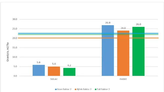 Figur 3.4.2. Stapeldiagrammet visar den sammanlagda standardavvikelsen för varje bestånd och 