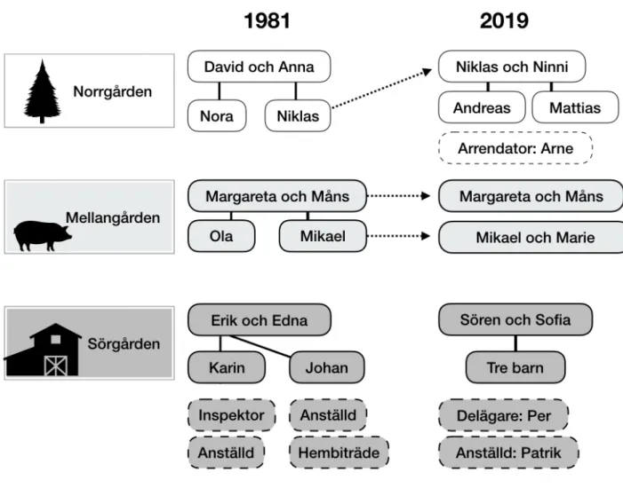 Figur 1: En översikt av gårdarnas folk. 