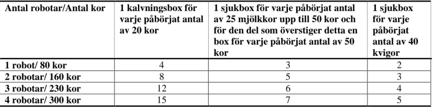 Tabell 1. Platsbehovsberäkning för kalvningsboxar och sjukboxar (Kivinen et al. 2011. s.6) 