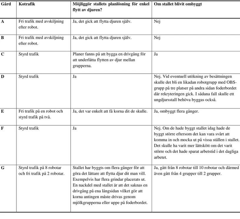 Tabell 4. Lantbrukarnas svar på frågan om hur planlösningen i stallet ser ut. Frågan inkluderade  kotrafik, om stallets planlösning möjliggör för flytt av djuren samt om stallet har blivit ombyggt