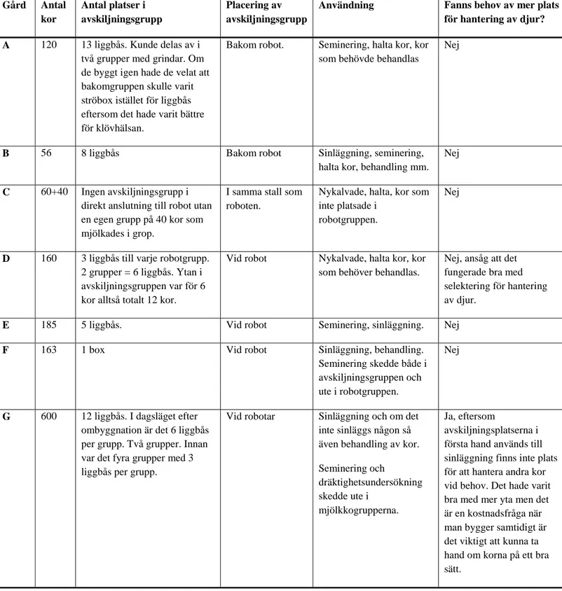 Tabell 7. Antal platser för avskiljning och hantering i förhållande till antal kor som fanns i stallen,  placeringen av hanteringsutrymmena samt om lantbrukarna ansåg att det behövdes mer plats för att  kunna hantera djuren