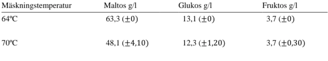 Tabell 5. Mängd g/l för prover tagna efter 60 minuters kokning. Felmarginal inom parantes  Mäskningstemperatur            Maltos g/l        Glukos g/l  Fruktos g/l  64ºC  70ºC             63,3 ( ±0)            48,1 ( ±4,10)     13,1 ( ±0)   12,3 ( ±1,20)  