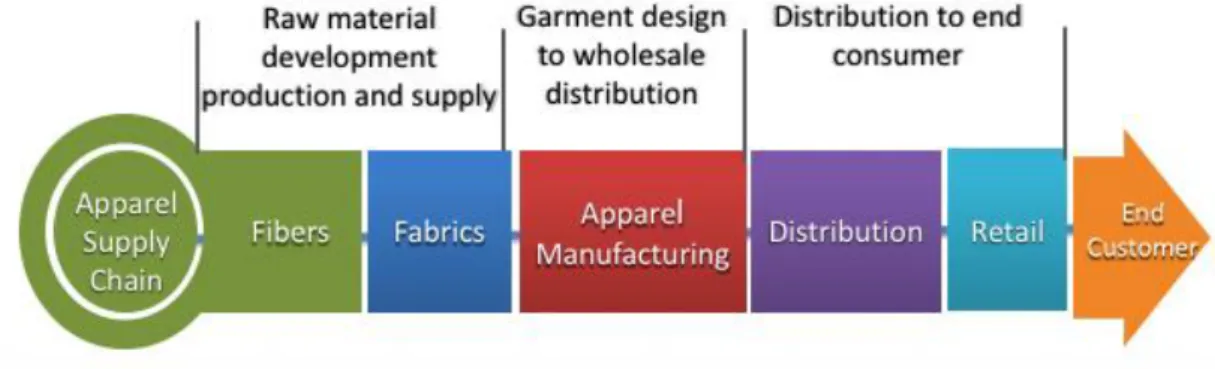 Figure 4. The apparel supply chain. Own illustration based on description in Sen (2003)