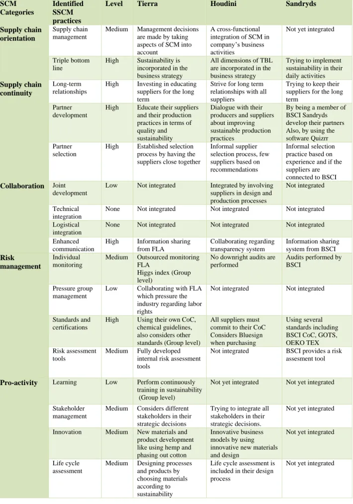 Table 8. Identified SSCM Practices  SCM  Categories  Identified SSCM  practices 