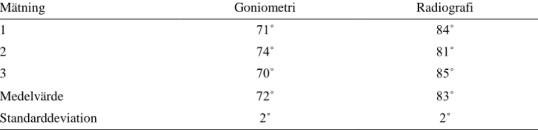 Tabell 5. Resultat från tre mätningar med den digitala goniometern på flekterad vänster knäled hos 
