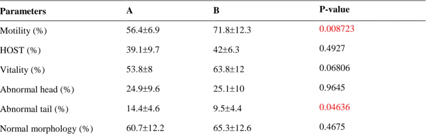 Table 2. Pre-freezing sperm quality parameters for two different treatments (A= without colloid, B= 