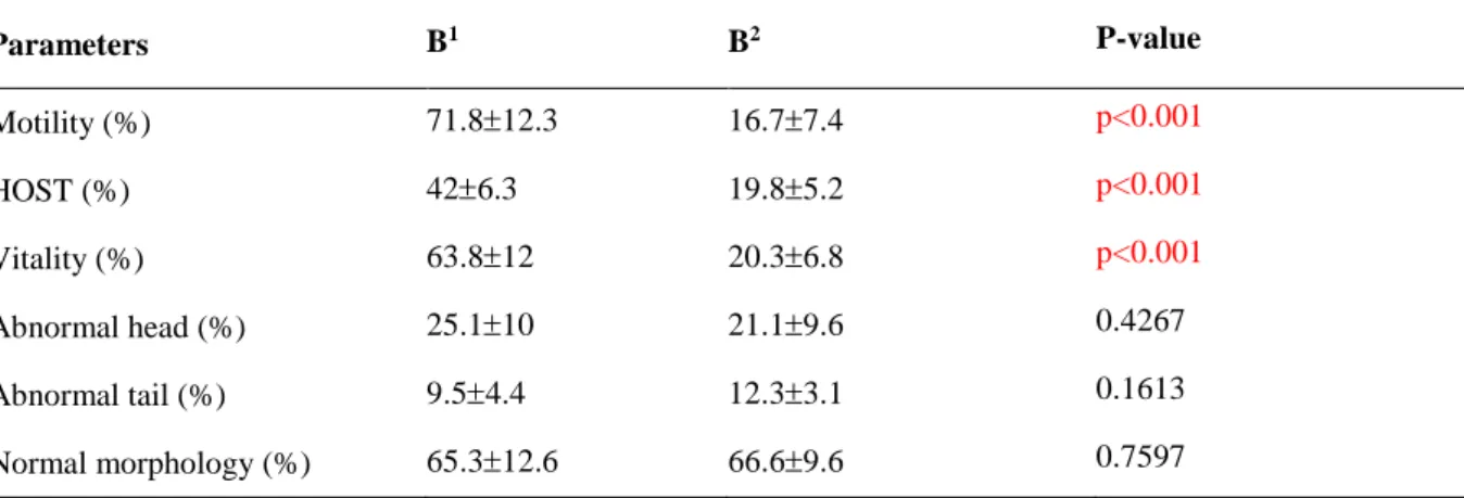 Table 4. Sperm quality parameters for two different groups, both treated with treated with colloid 