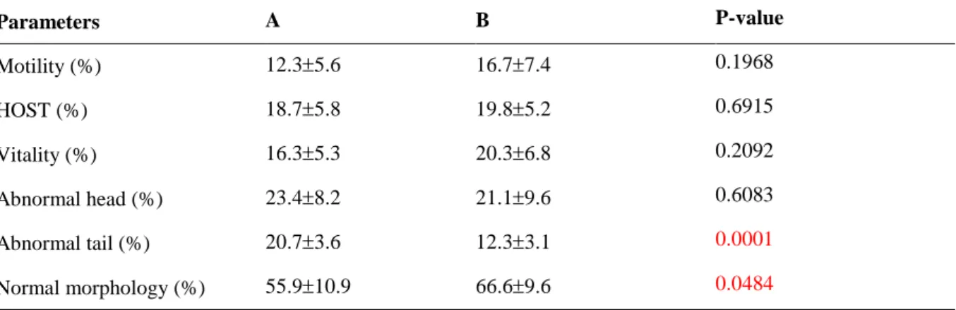 Table 5. Sperm quality parameters evaluated post-thawing in two groups (A= control, B= treated with 