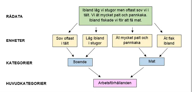 Figur 3. Jämförelseprocessen där rådata delades upp till självständiga enheter, för att sedan sorteras in i 