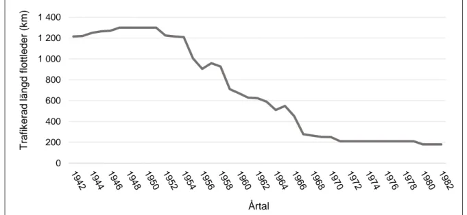 Figur 5. Den trafikerade längden flottleder i Piteälven mellan år 1942 och år 1982. Källa: DÖV, Data över den 