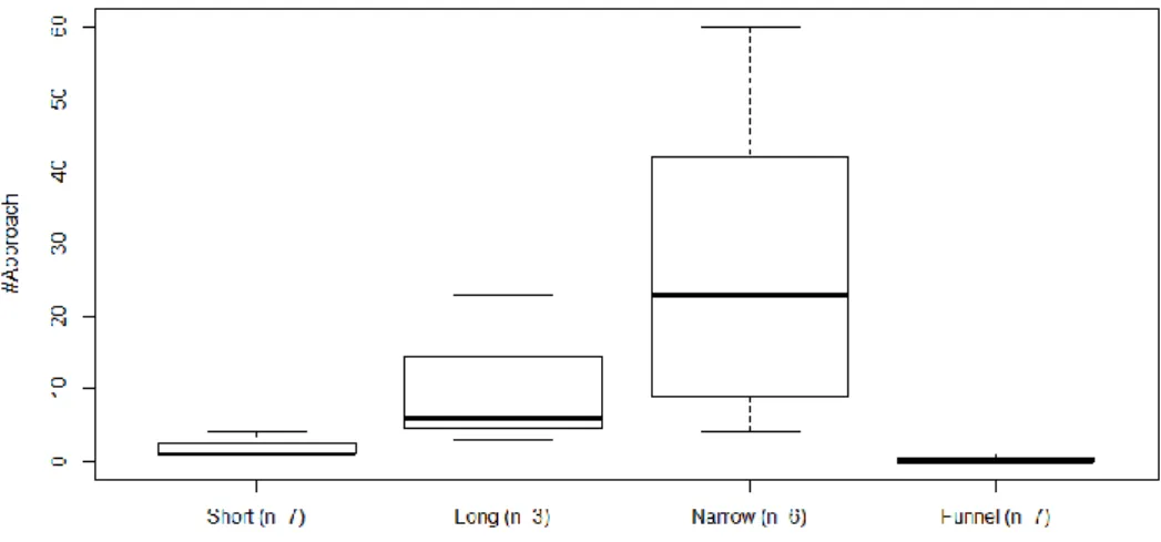 Figure 2: Boxplot of the number of approaches (#Approach) for each entrance type, n in parenthesis  is the total number of recorded days, including days not used in statistical analysis (Appendix 1)