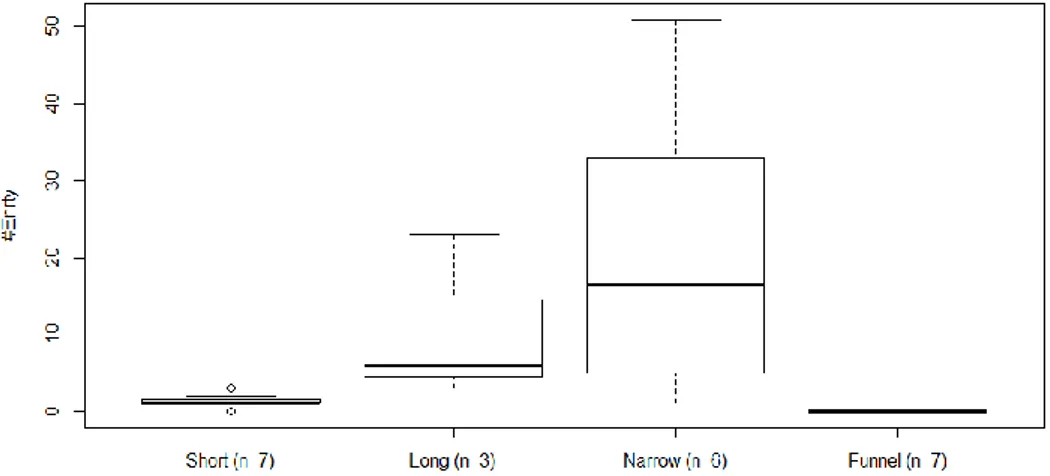 Figure 4: Boxplot of the number of entries (#Entry) for each entrance type, n in parenthesis is the to- to-tal number of recorded days, including days not used in statistical analysis (Appendix 1)