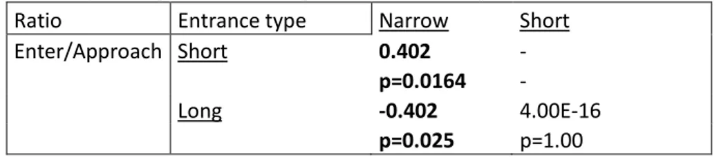 Table 3: Tukey’s honestly significant differences test with test statistic (difference, upper) and p-value  (lower)