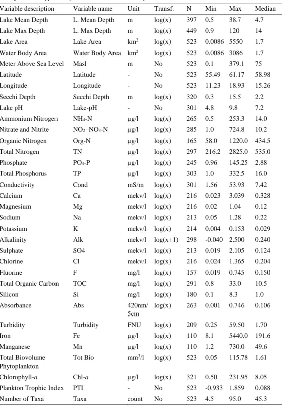 Table 1. Lake variables, mean value July-August 2000-2012, derived from the WATERS dataset and 