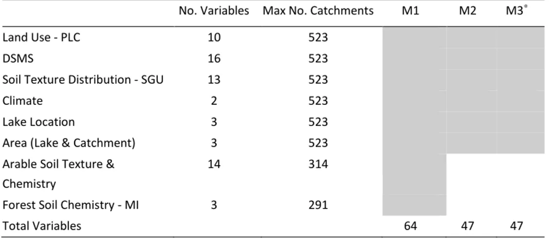 Table  3.  Overview  of  the  groups  of  catchment  variables  included  in  each  model  (M1-M3)  for  PLS 