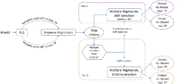 Figure 2. Flow chart over statistical analysis with Partial Least Squares (PLS) and stepwise regression 