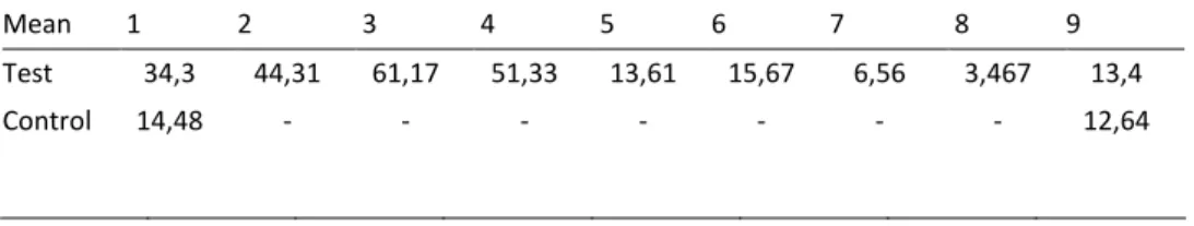 Table 1. Mean value of the time it took for the cricket to fully leave the tube from trial 1 to trial 9