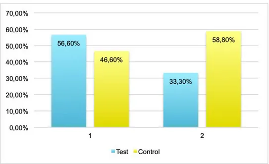 Figure 3. Proportion of the groups that did not leave tube instantaneously. 