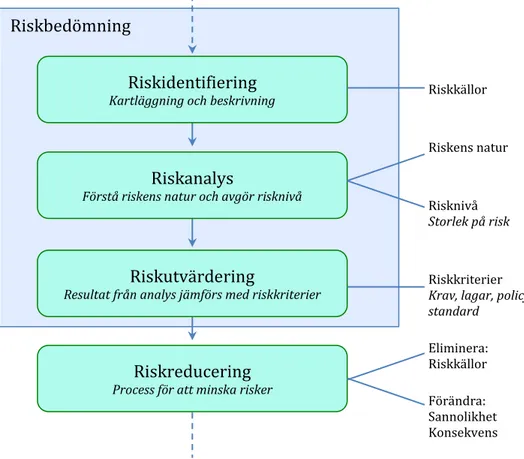 Figur 2: Riskbedömning (Inspiration från  SS 990000 2014)