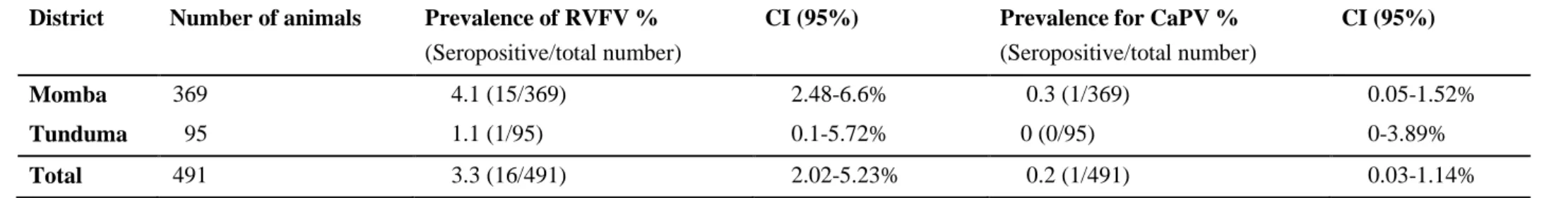 Table 4. Individual prevalences for RVFV, CaPV and their confidence intervals (CI in the sampled districts)  District  Number of animals  Prevalence of RVFV % 