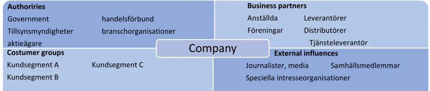 Figur 3. Intressentindelning med avseende på roller i relation till ett företag (Dowling, 2001 i Roberts,  2003, 162), egen bearbetning