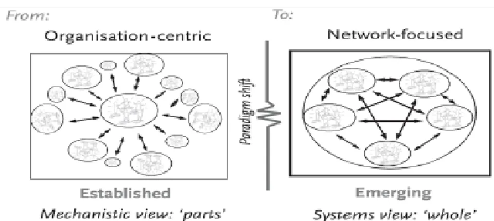 Figur 4. Förändring av användning av intressentmodeller över tiden, från ett organisationsfokus till ett  kontextfokus som sätter fenomenet centralt