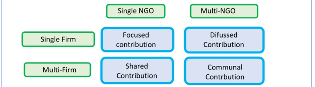 Figur 5. Fyra arenor för att beskriva olika samarbeten (Peloza och Falkenberg, 2009, 98.)