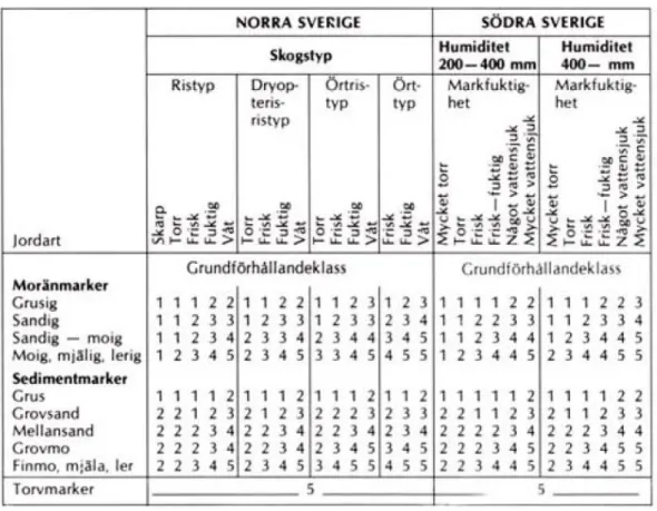 Figur 5. Diagram för bedömning av grundförhållande i norra och södra Sverige. 