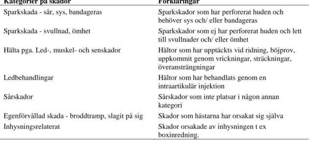 Tabell 2. Tabellen visar gruppindelningen av hästarna under den retrospektiva studien 