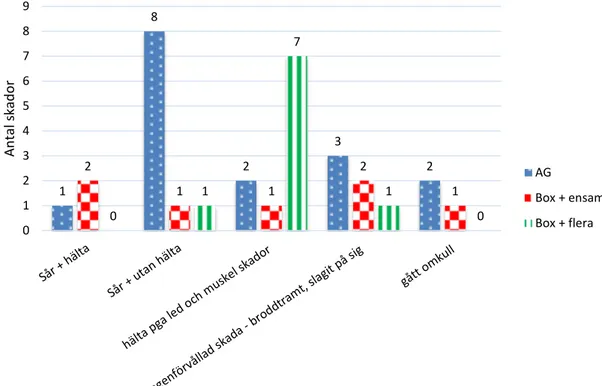 Figur 4. Diagrammet visar vilka skador som förekommer i respektive inhysningssystem under den 