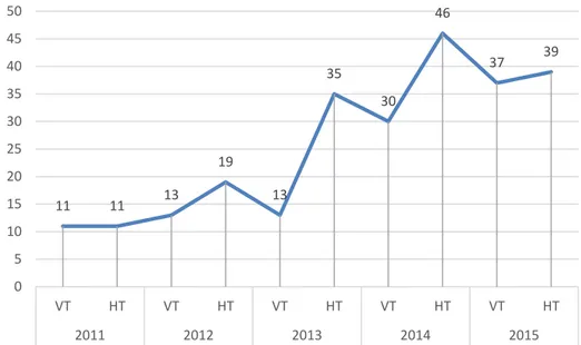 Figur 5. Diagrammet visar en tidslinje över totala antalet skador under vår- respektive höstterminen 