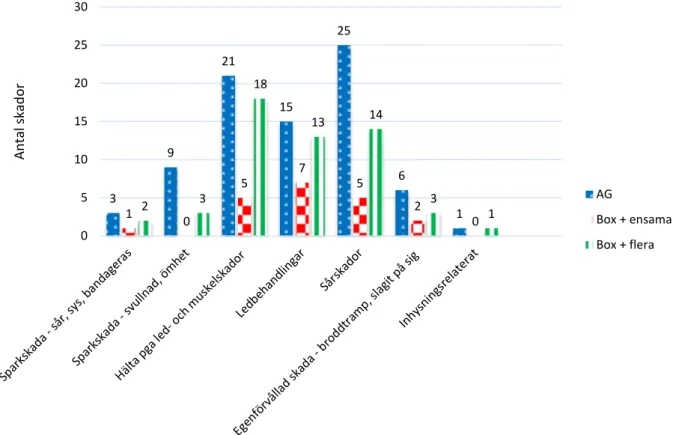 Figur 7. Diagrammet visar fördelningen av skador mellan de olika inhysningssystemen under 2014 – 