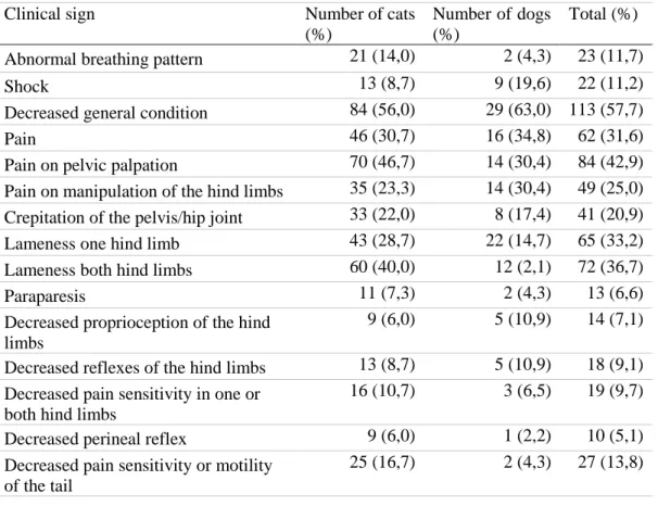 Table 3. Clinical signs of cats and dogs presented with pelvic fractures 
