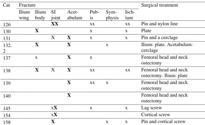 Table 5. Fracture type and surgical treatment of cats. “x” represents one sided fracture and