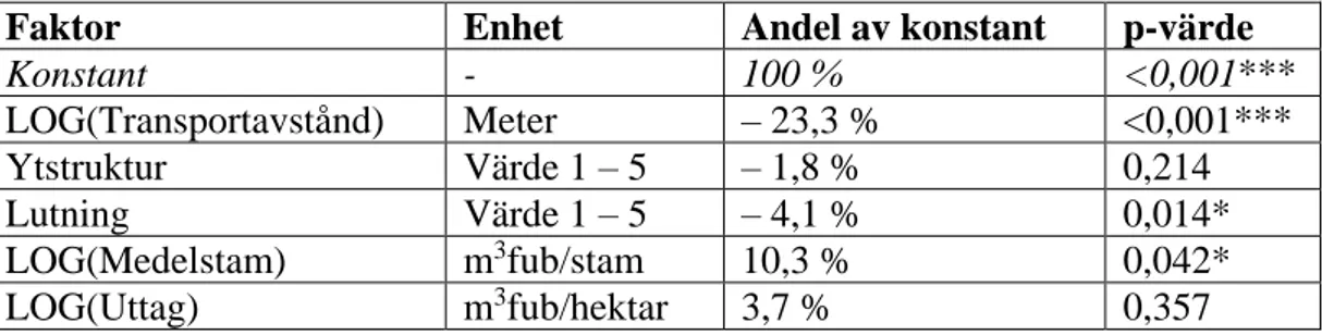Tabell 3.  Koefficienternas andel av konstanten och p-värde för de faktorer som ingick i modellen för 