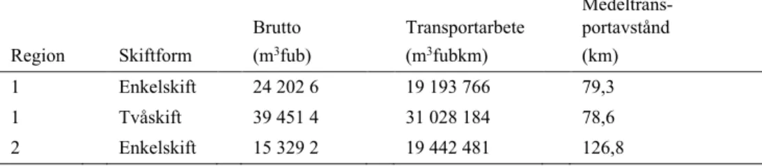 Tabell  2.  Summan  av  bruttovolymen,  transportarbetet  samt  medeltransportavståndet  beräknat  genom  att  summan  av  transportarbetet  dividerats  med  bruttovolymen  för  2017,  för  samtliga  24  lastbilar i data för uppbyggnaden av modellen