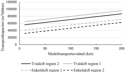 Figur 3. Transportarbetet per vecka per lastbil vid olika medeltransportavstånd för de fyra funktionerna  modellen hanterar