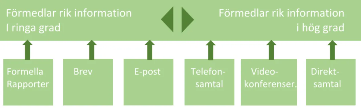 Figur 4 – Kommunikationskanaler (Jacobsen och Thorsvik, 2002). 