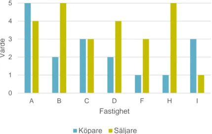 Figur 10. Köpare och säljares värdering av egenskapen &#34;bevarande av natur- &amp; kulturmiljö&#34; på 