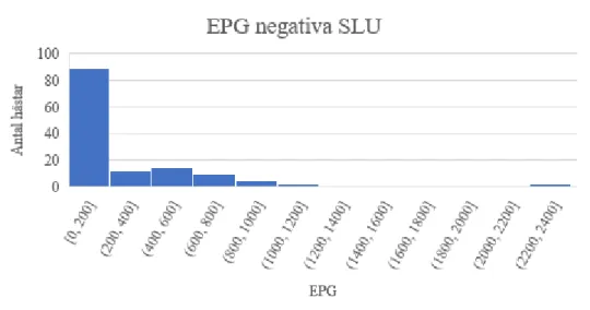 Figur 4. EPG hos hästar negativa för stor blodmask i datainsamling B. 