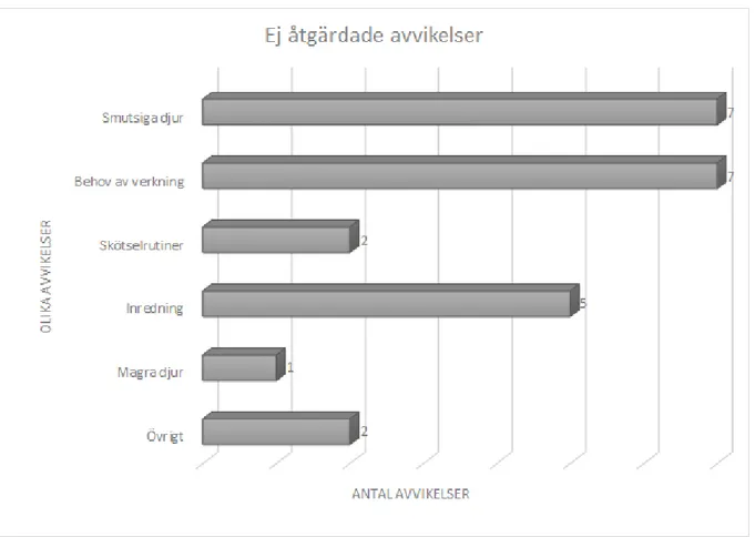 Figur 5 : Ej åtgärdade avvikelser för djuromsorg, (4,2).  