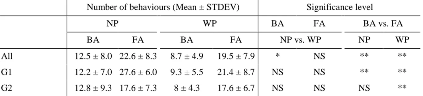 Table 8. Mean number of behaviours performed in backward (BA) or forward (FA) area during the two 