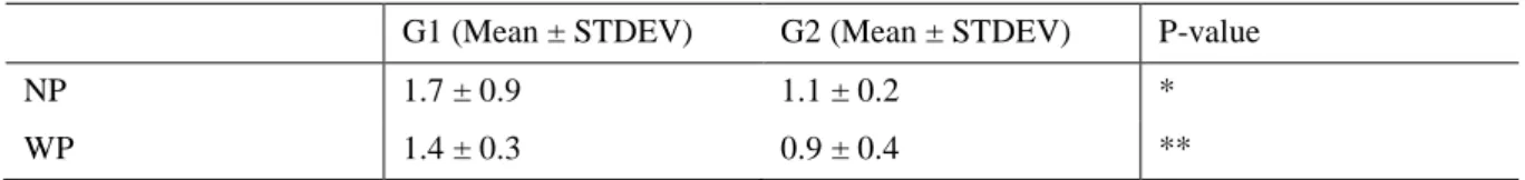 Table 14. Mean number of interactions per cow left at staffs first interaction in the two groups, G1 and  G2,  in the two treatments with  parallel guiding (WP) or no  parallel guiding (NP)