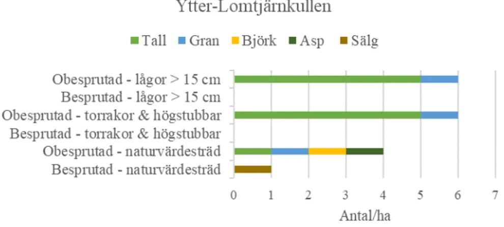 Figur 10 .  Antal naturvärden inom Ytter-Lomtjärnkullen besprutad och obesprutad  basread på naturvårdsinventeringar utförda 2004