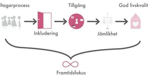 Figur 4. Partridges faktorer och min tolkning på hur de kan tänkas hänga  samman som en samhällelig process