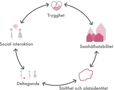 Figur 5. Dempsey et al.’s fem faktorer av social hållbarhet samt hur de kan  tänkas hänga samman cirkulärt